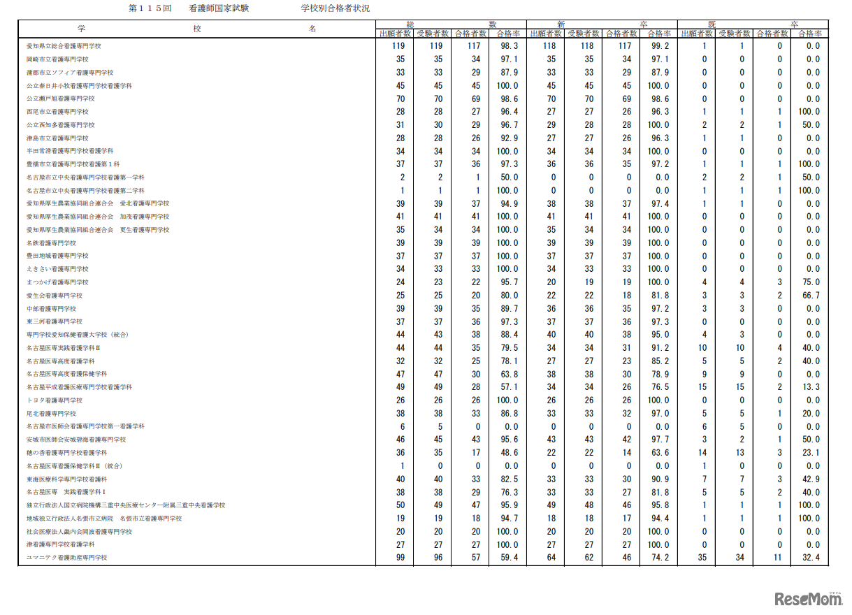 第115回看護師国家試験合格状況