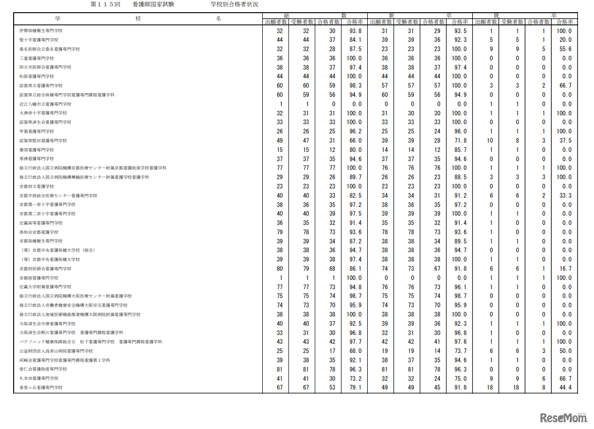 第115回看護師国家試験合格状況