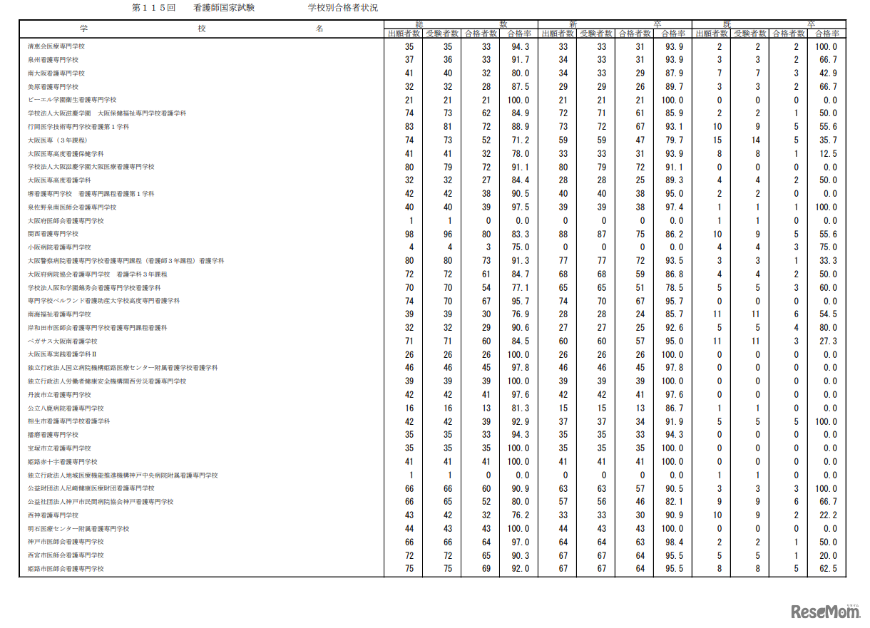 第115回看護師国家試験合格状況