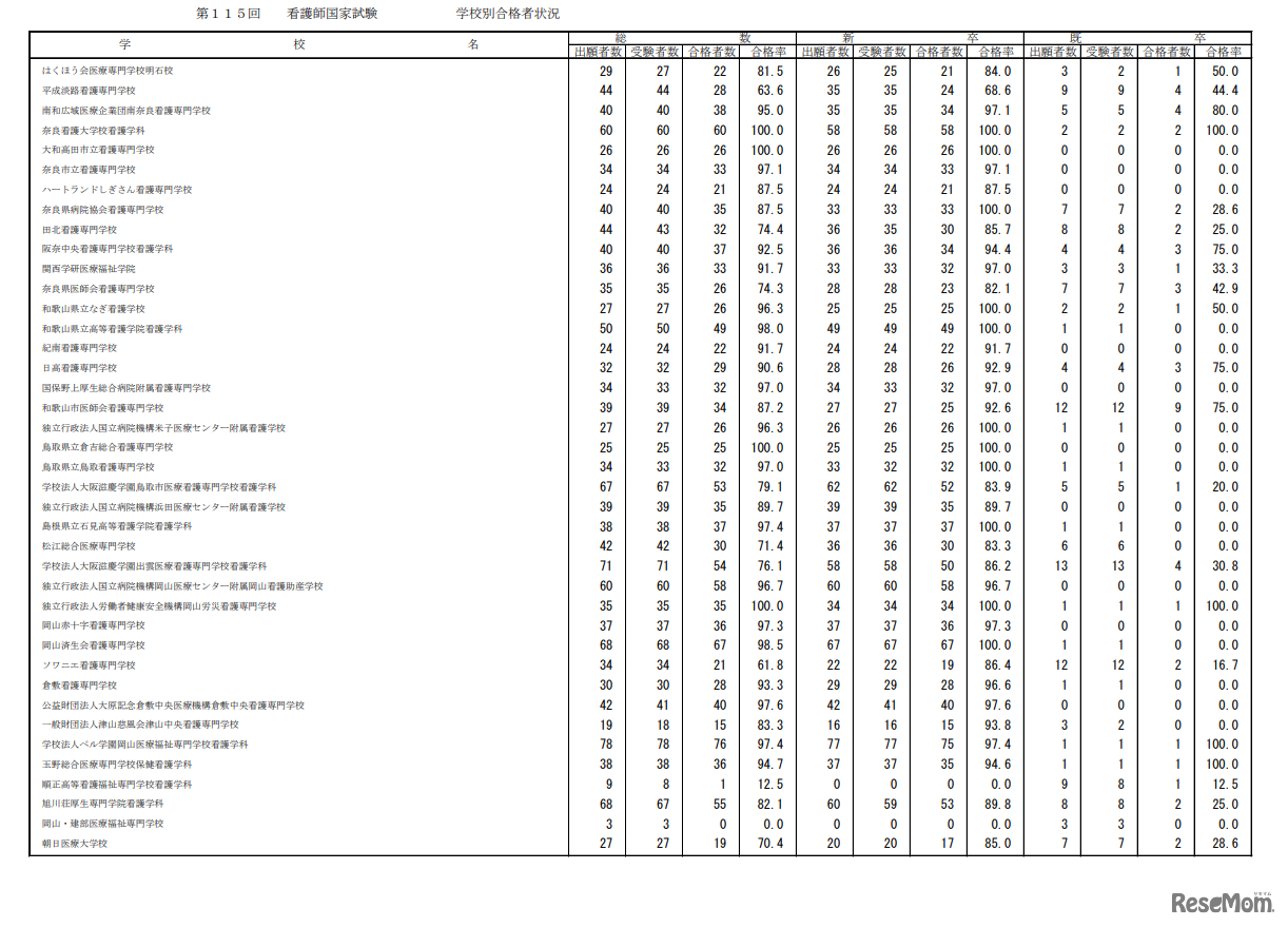 第115回看護師国家試験合格状況