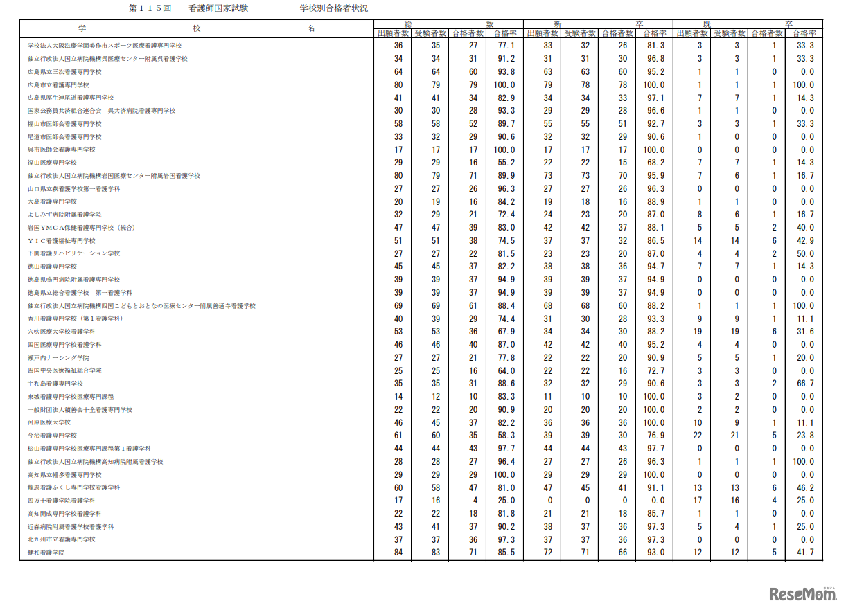 第115回看護師国家試験合格状況