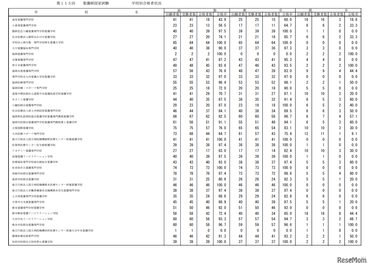 第115回看護師国家試験合格状況
