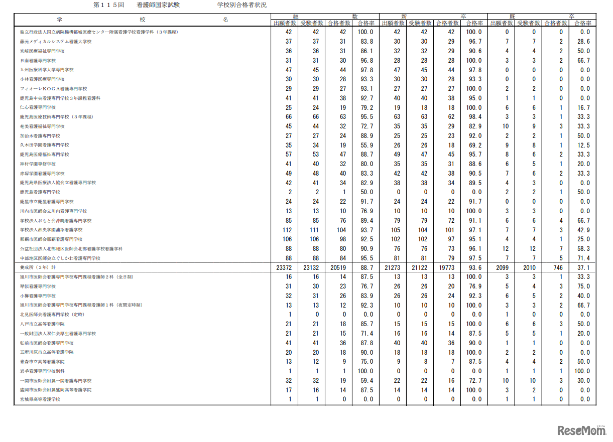 第115回看護師国家試験合格状況