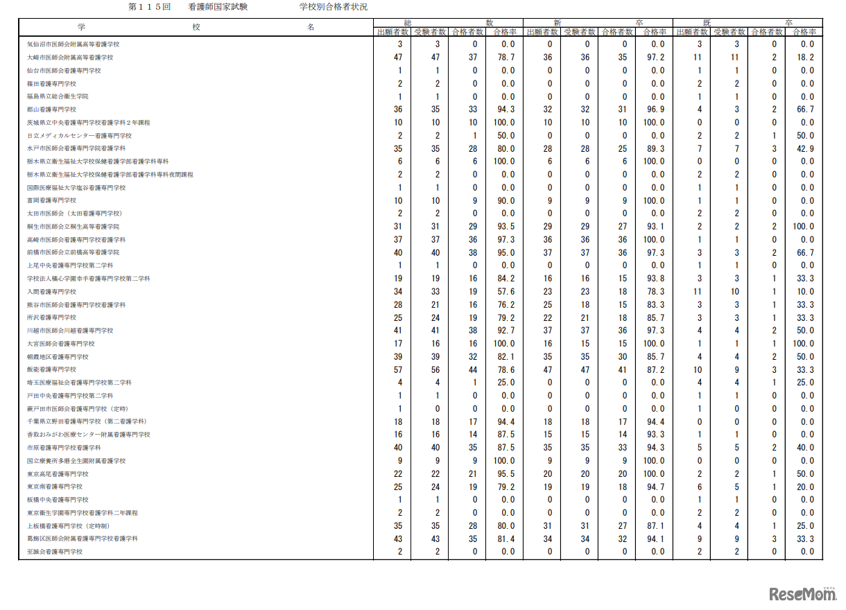 第115回看護師国家試験合格状況
