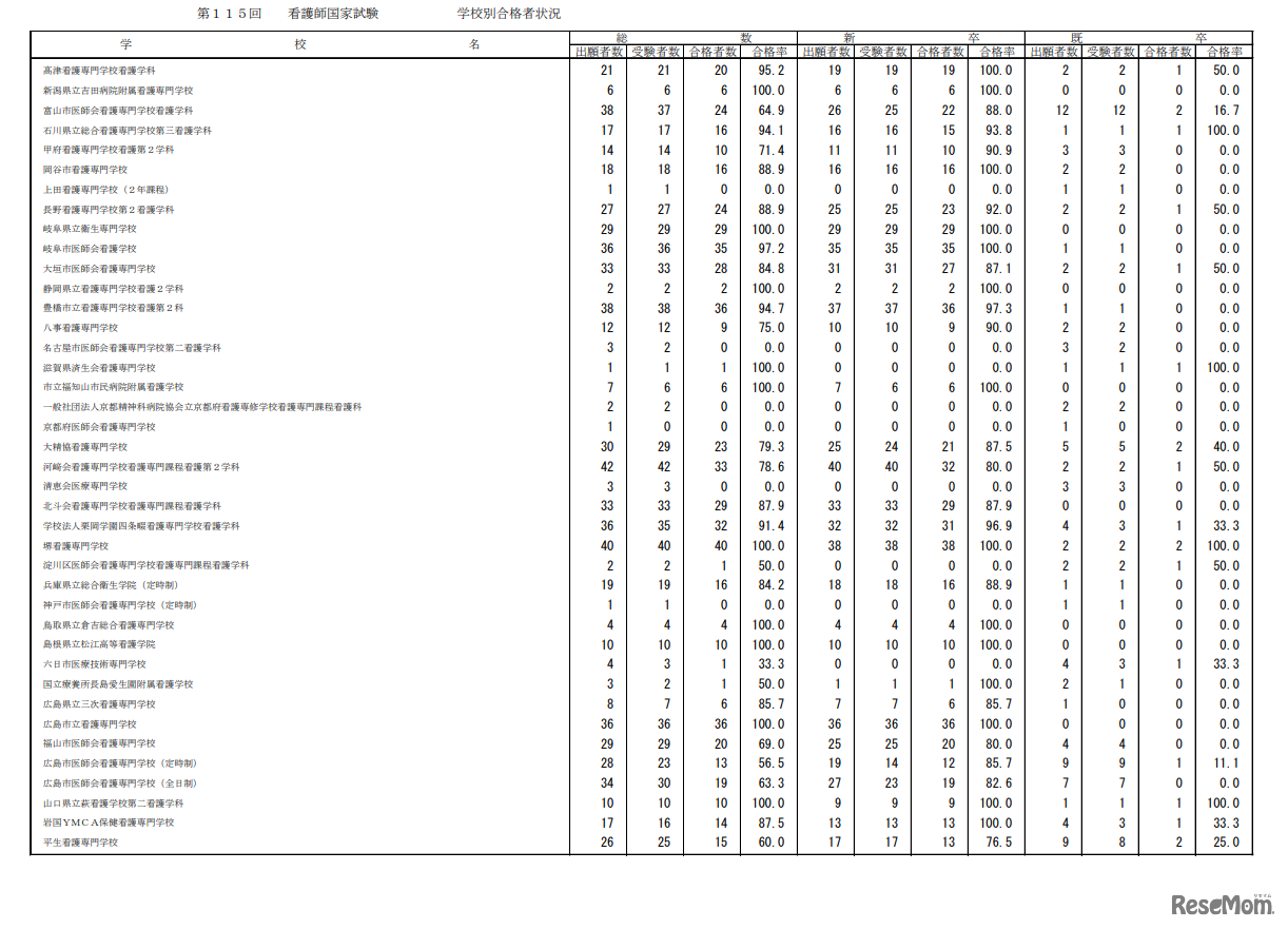 第115回看護師国家試験合格状況