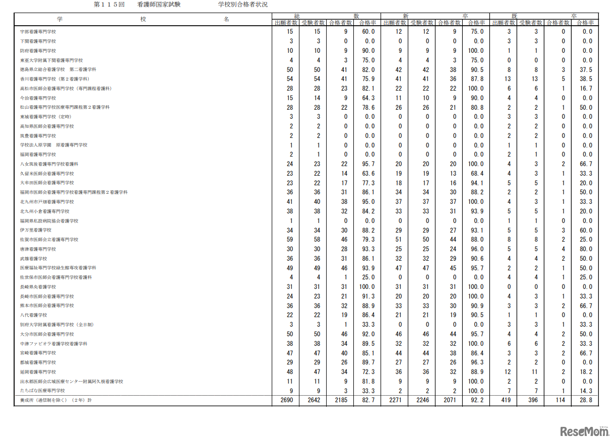 第115回看護師国家試験合格状況