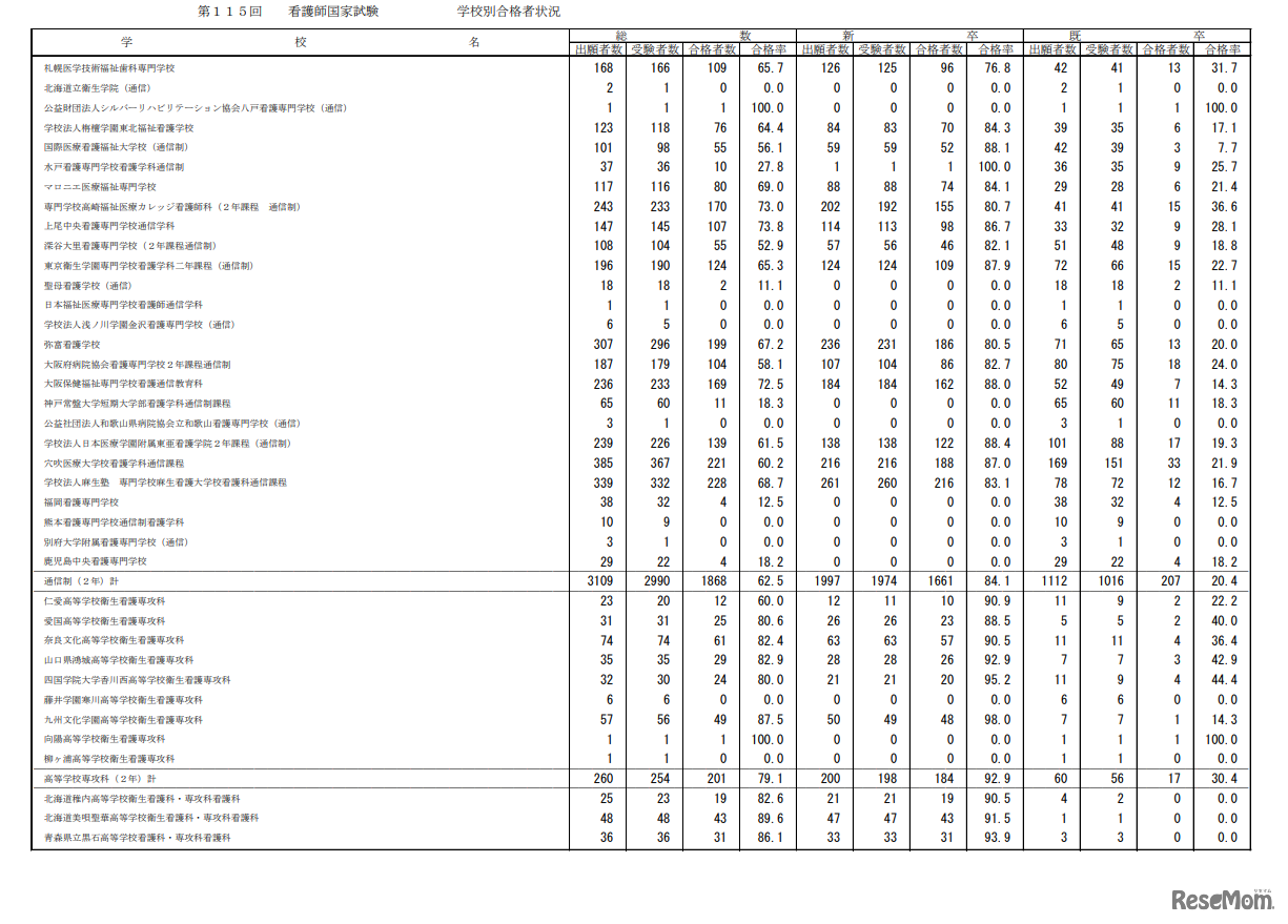 第115回看護師国家試験合格状況