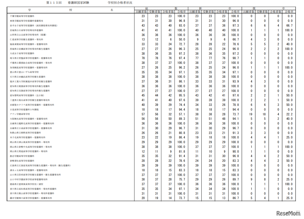 第115回看護師国家試験合格状況