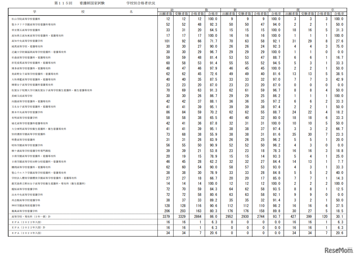 第115回看護師国家試験合格状況