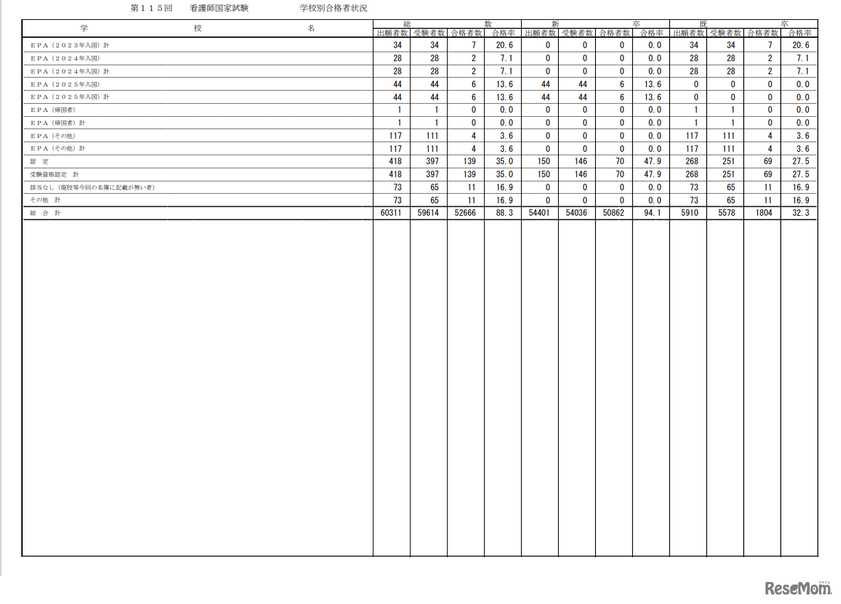 第115回看護師国家試験合格状況