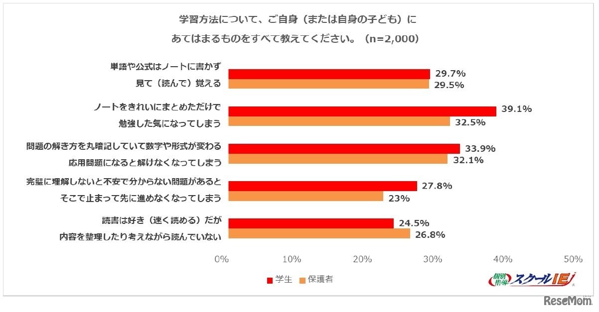 学習方法について