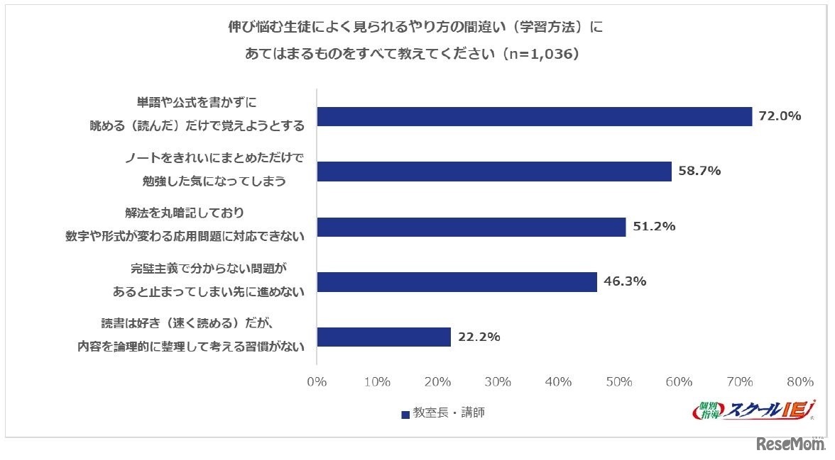 伸び悩む生徒によくみられるやり方の間違い（学習方法）