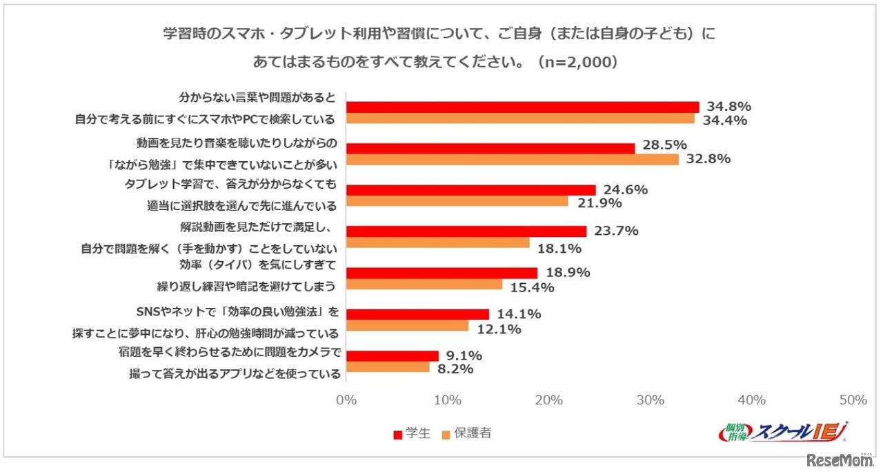 学習時のスマホ・タブレット利用や習慣