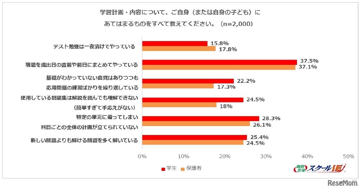 学習計画・内容について