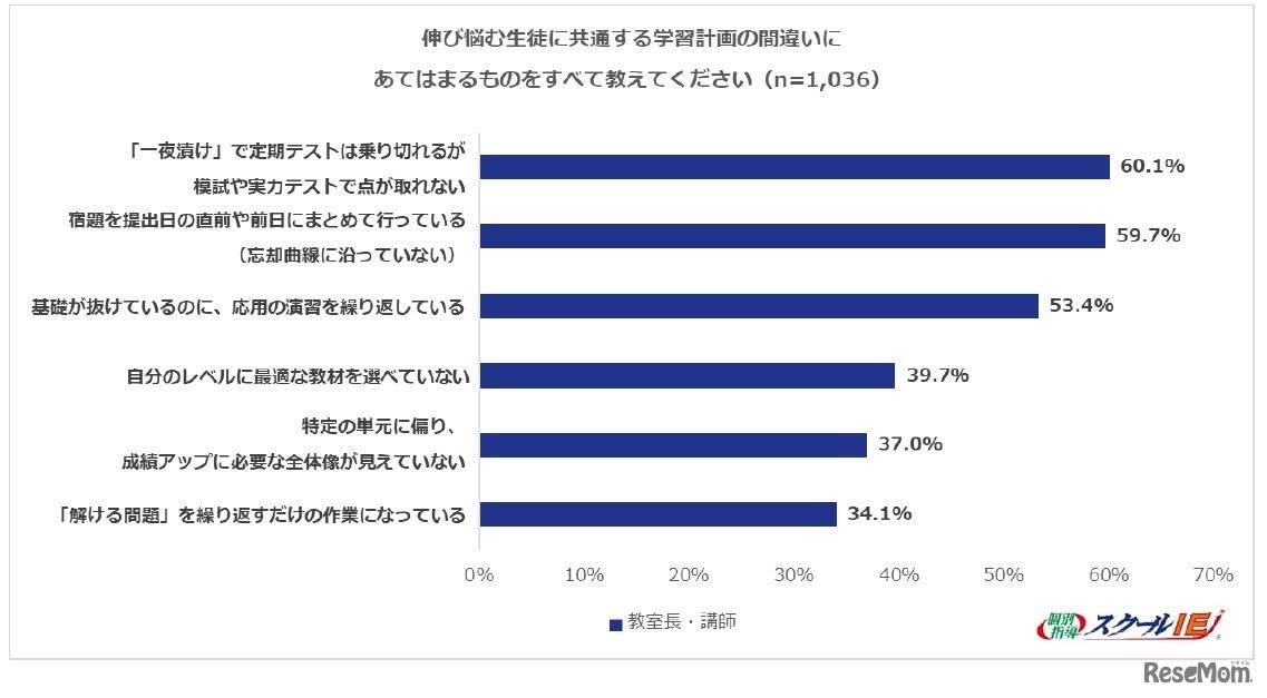 伸び悩む生徒に共通する学習計画の間違い
