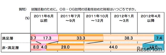 OG・OB訪問の時期