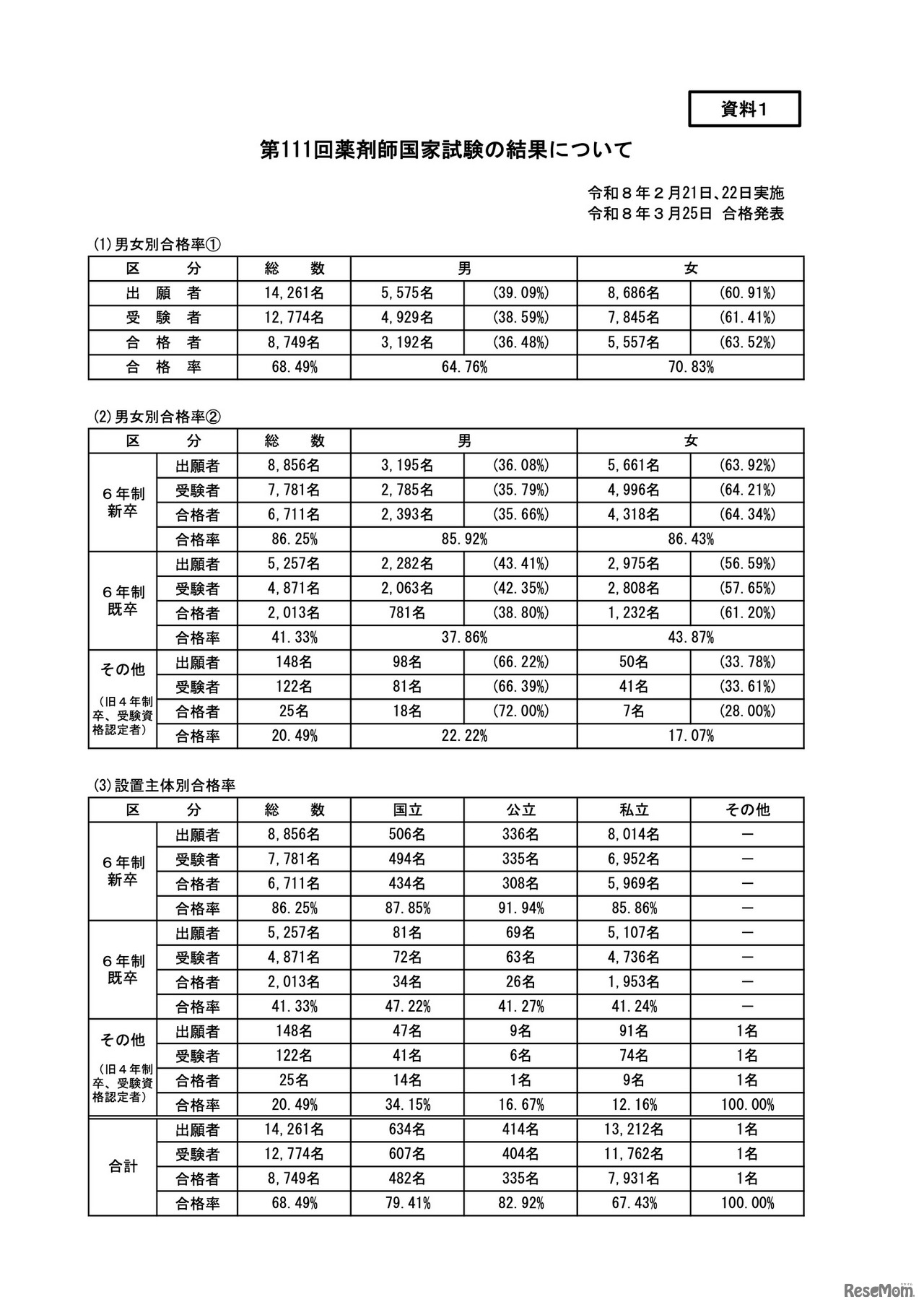 第111回薬剤師国家試験の結果について