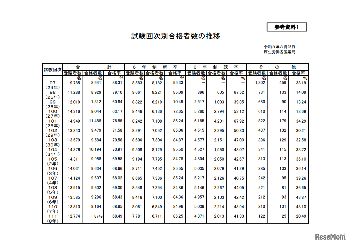 試験回次別合格者数の推移