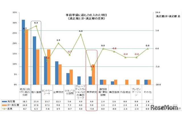 事前準備に最も力を入れた項目