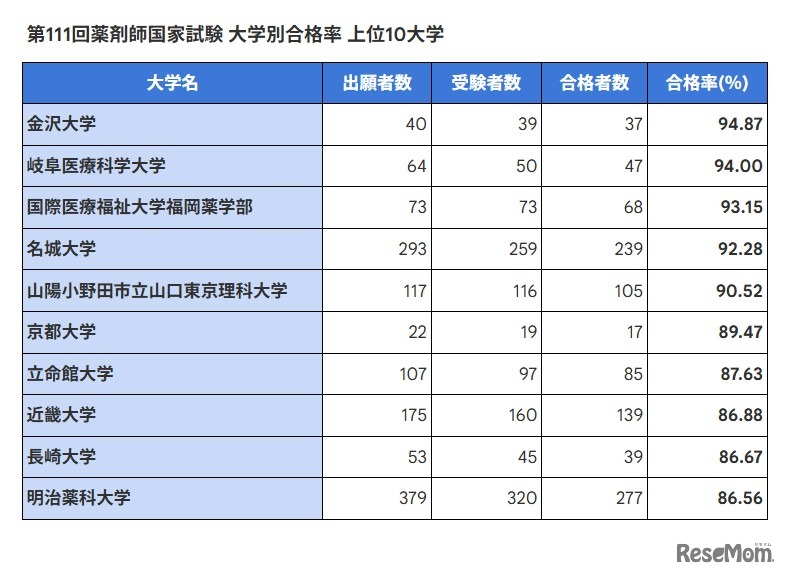 第111回薬剤師国家試験 大学別合格率 上位10大学