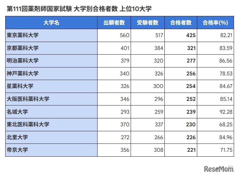 第111回薬剤師国家試験 大学別合格者数 上位10大学