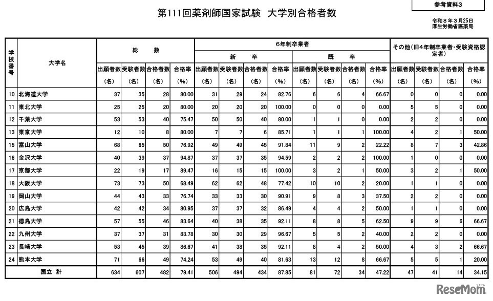 第111回薬剤師国家試験　大学別合格者数