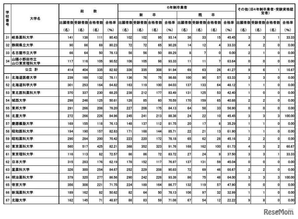 第111回薬剤師国家試験　大学別合格者数