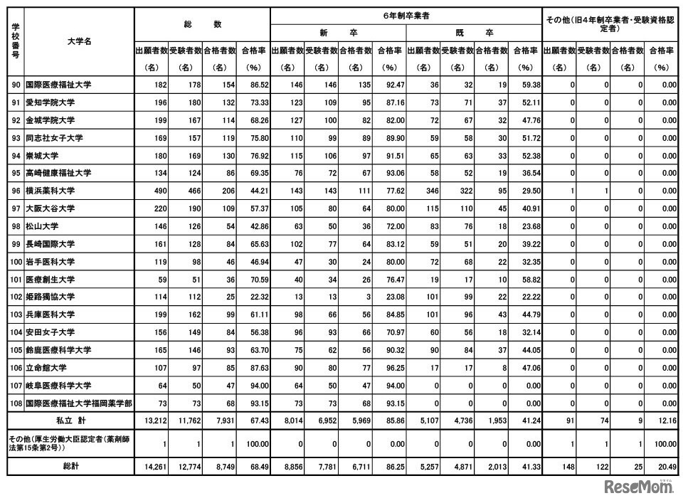 第111回薬剤師国家試験　大学別合格者数