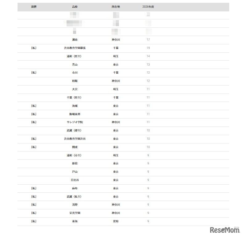 2026年 大学合格者 高校別ランキング「一橋大学」