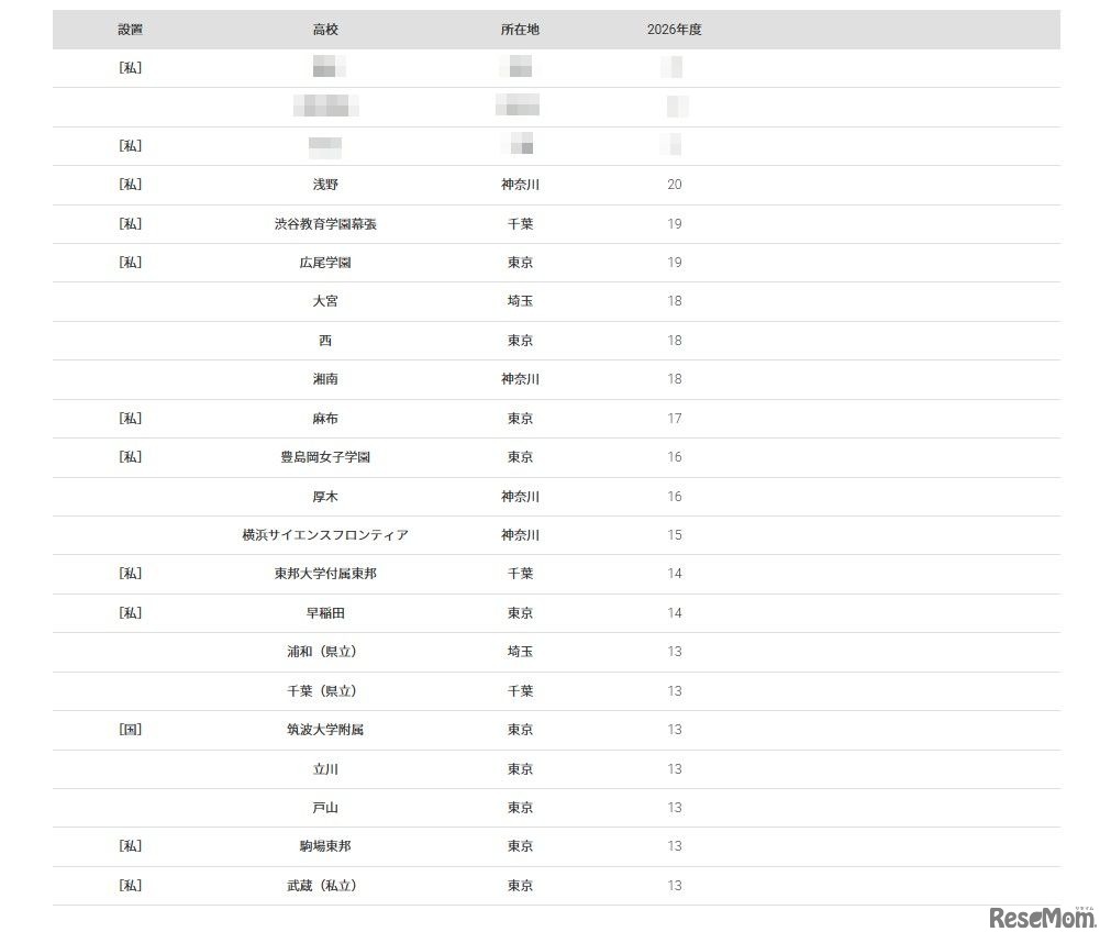 2026年 大学合格者 高校別ランキング「東京科学大学」