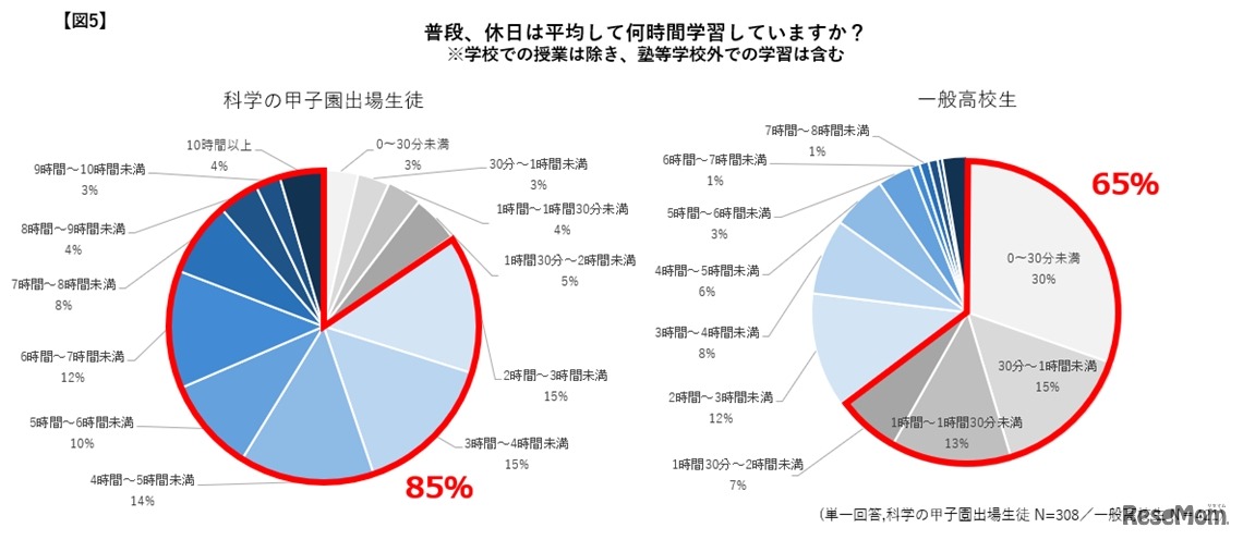普段、休日は平均して何時間学習していますか？学校の授業を除き、塾など学校外での学習は含む