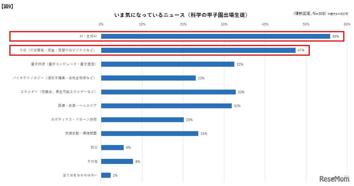 いま気になっているニュース（科学の甲子園出場生徒）