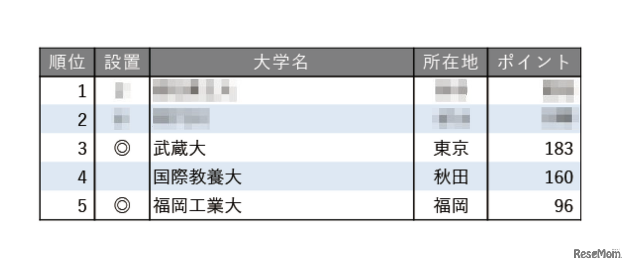 面倒見が良い大学ランキング2025【全国編】