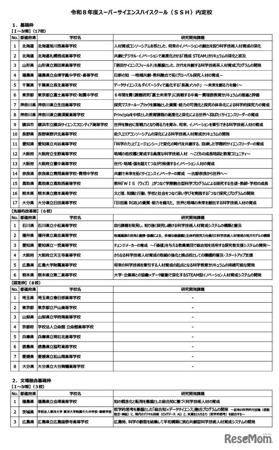 令和8年度スーパーサイエンスハイスクール（SSH）内定校