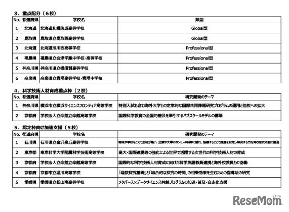 令和8年度スーパーサイエンスハイスクール（SSH）内定校