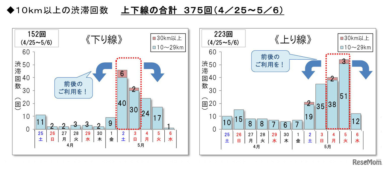 10km以上の渋滞回数