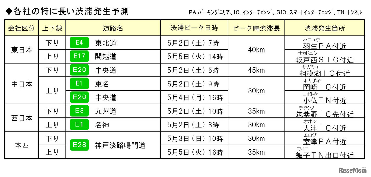 各社の特に長い渋滞発生予測