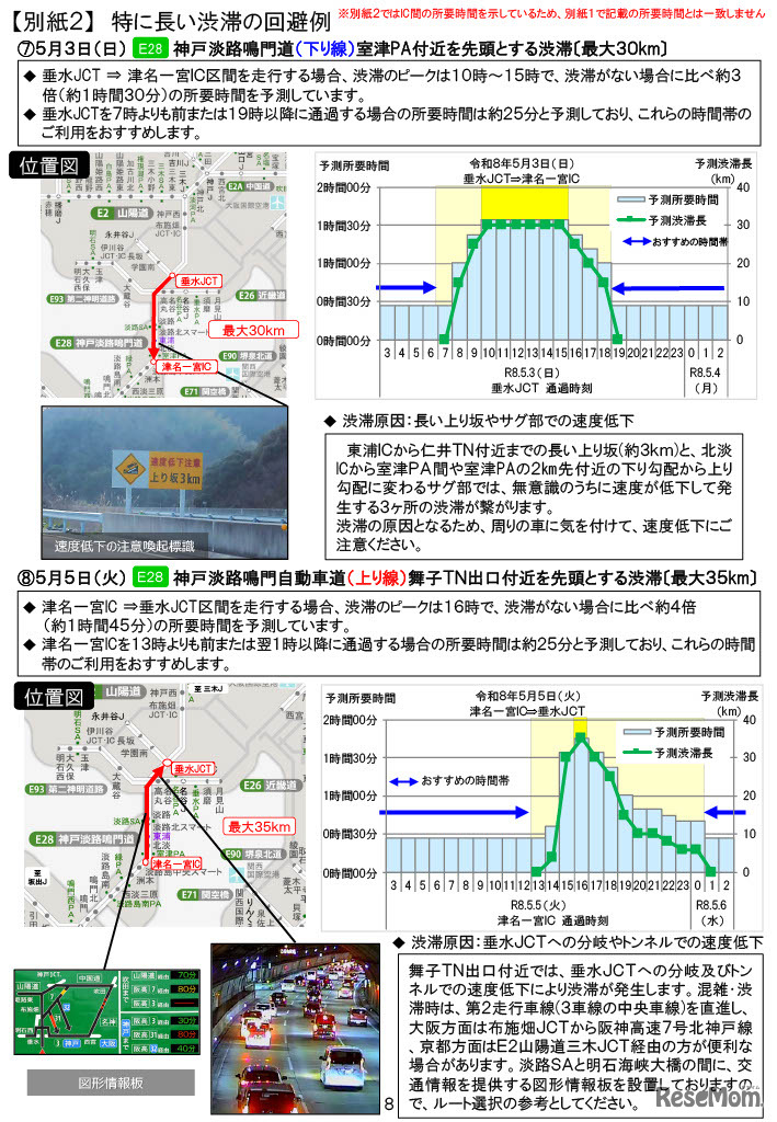 特に長い渋滞の回避例