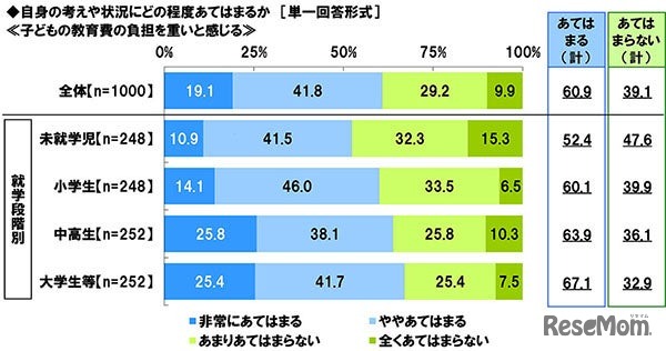 自身の考えや状況にどの程度あてはまるか