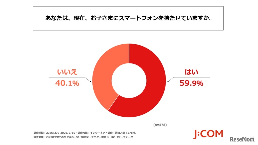 現在、子供にスマートフォンを持たせているか