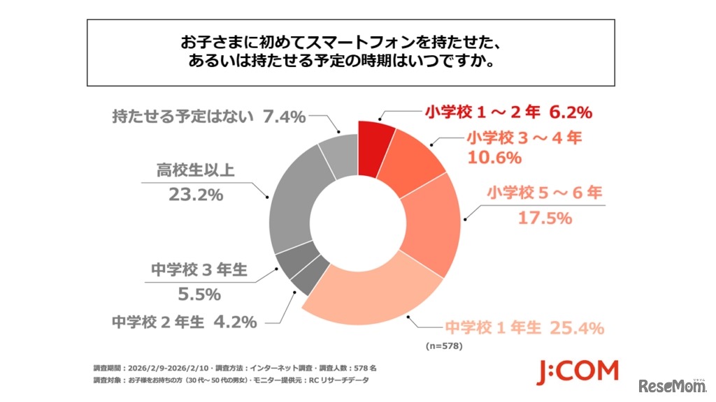 子供に初めてスマートフォンを持たせた、あるいは持たせる予定の時期はいつか