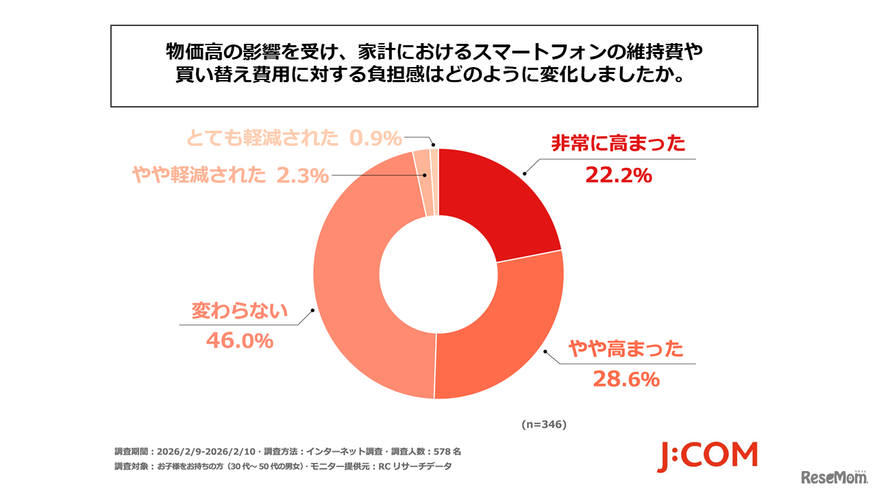 物価高の影響を受け、家計におけるスマートフォンの維持費や買い替え費用に対する負担感はどのように変化したか