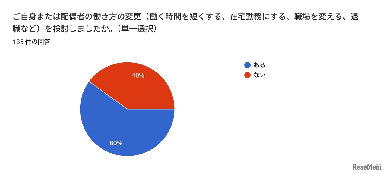 行き渋り経験6割超、働き方変更や夫婦関係悪化…花まる教育研究所調査