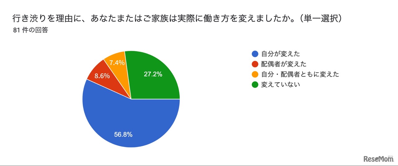 行き渋り経験6割超、働き方変更や夫婦関係悪化…花まる教育研究所調査