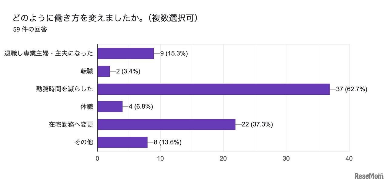 行き渋り経験6割超、働き方変更や夫婦関係悪化…花まる教育研究所調査