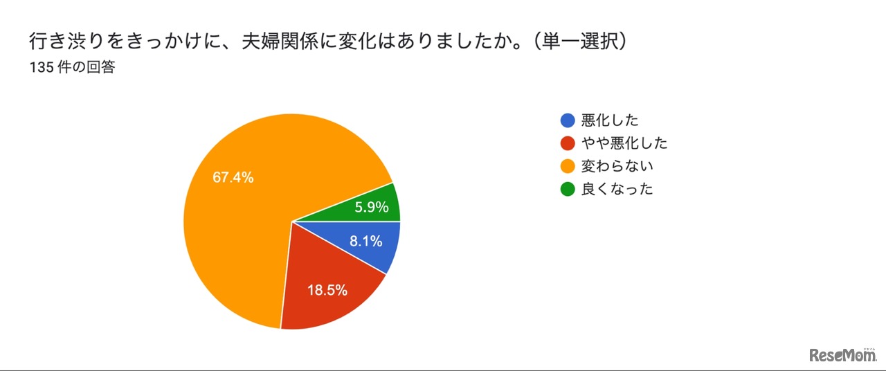 行き渋り経験6割超、働き方変更や夫婦関係悪化…花まる教育研究所調査