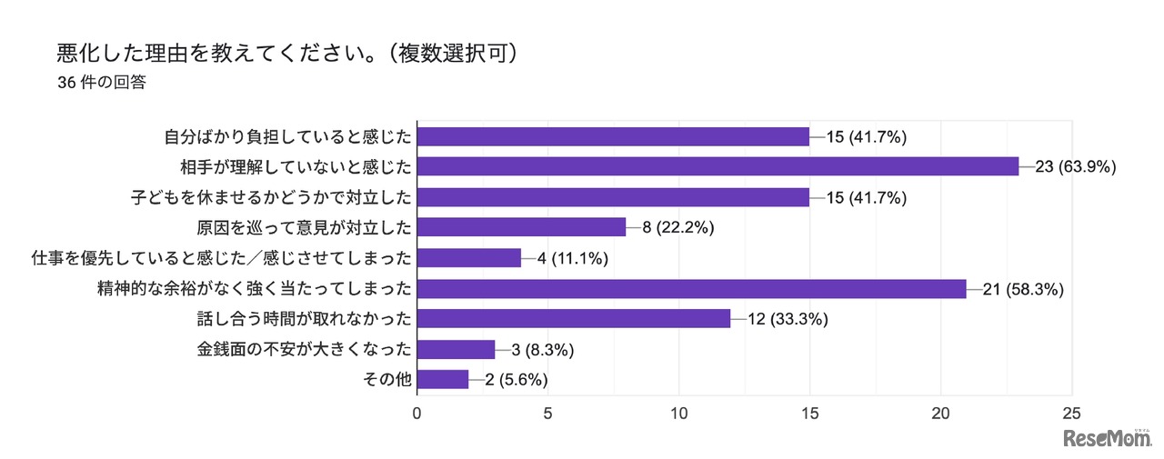 行き渋り経験6割超、働き方変更や夫婦関係悪化…花まる教育研究所調査