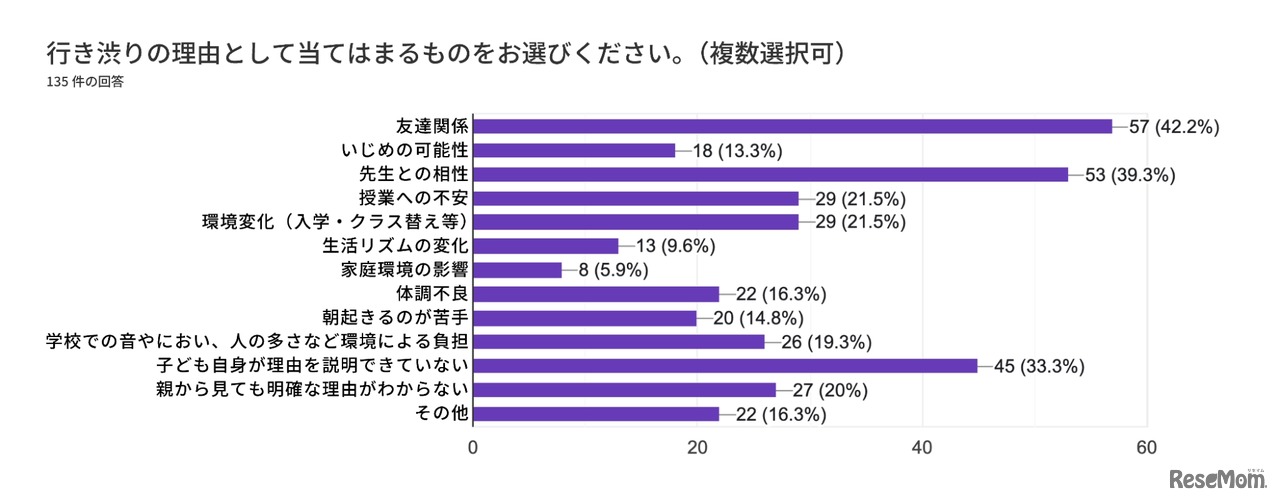 行き渋り経験6割超、働き方変更や夫婦関係悪化…花まる教育研究所調査