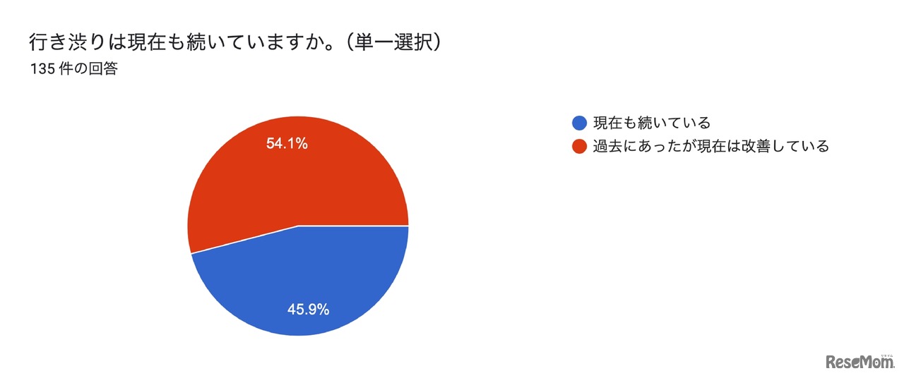 行き渋り経験6割超、働き方変更や夫婦関係悪化…花まる教育研究所調査