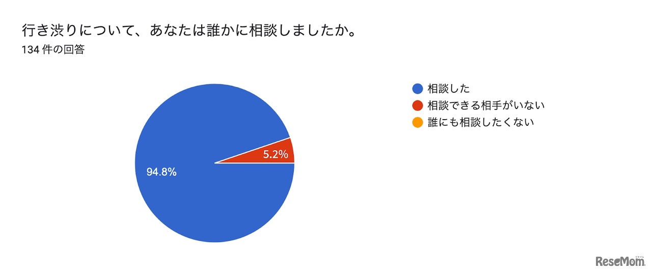 行き渋り経験6割超、働き方変更や夫婦関係悪化…花まる教育研究所調査
